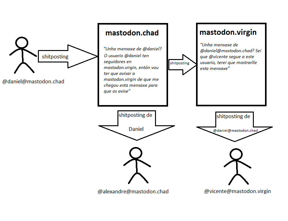 Diagrama no que o usuario @daniel@mastodon.chad envía un shitposting ao servidor, mastodon.chad. O servidor di: "Unha mensaxe de @daniel? O usuario @daniel ten seguidores en mastodon.virgin, entón vou ter que avisar a mastodon.virgin de que me chegou esta mensaxe para que os avise". Envíalle o shitposting a @alexandre@mastodon.chad, que é follower de daniel, e envíalla tamén a mastodon.virgin, que di: "Unha mensaxe de @daniel@mastodon.chad? Sei que @vicente segue a este usuario, terei que mostrarlle esta mensaxe", e envíalle o shitposting a @vicente@mastodon.virgin.