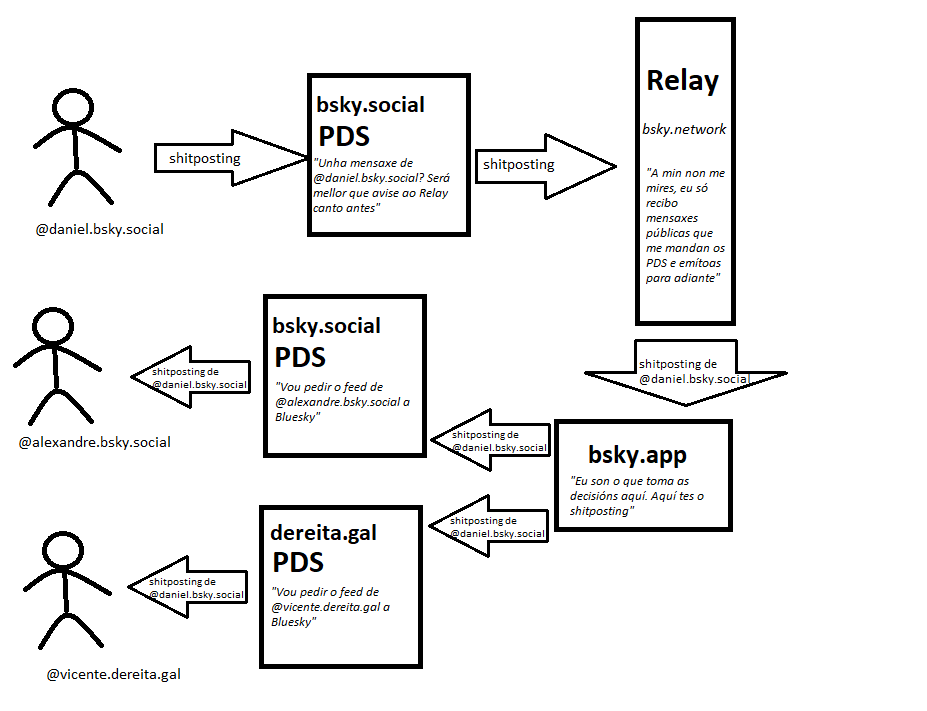 Diagrama no que o usuario @daniel.bsky.social envía un shitposting ao PDS bsky.social. O PDS di: "Unha mensaxe de @daniel.bsky.social? Será mellor que avise ao Relay canto antes", e envía o shitposting ao Relay. O Relay (bsky.network) di: "A min non me mires, eu só recibo mensaxes públicas que me mandan os PDS e emítoas para adiante", e mándalle o shitposting a bsky.app, que á súa vez di: "Eu son o que toma as decisións aquí. Aquí tes o shitposting". Bsky.app envía o shitposting a bsky.social e dereita.gal, ambos PDS, que din, "Vou pedir o feed de @alexandre.bsky.social a Bluesky" e "Vou pedir o feed de @vicente.dereita.gal a Bluesky" respectivamente; o primeiro envíallo a @alexandre.bsky.social, o segundo a @vicente.dereita.gal.