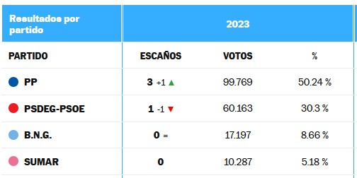 Resultados por partido nas eleccións do 2023. PP (3 escanos): 99.769 votos, PSOE (1 escano): 60.163 votos; BNG (0 escanos): 17.197 votos; Sumar (0 escanos): 10.287 votos